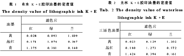 有水與無水膠印油墨密度值對比