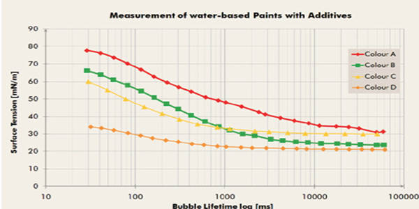 表面張力對影響PU色漿的影響圖表