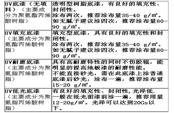 不同UV底漆介紹