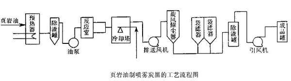 噴霧炭黑生產工藝流程圖