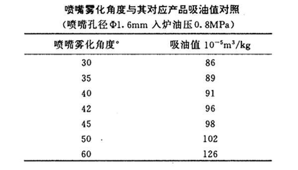 噴霧霧化角度與噴霧炭黑對應產品吸油值對照表