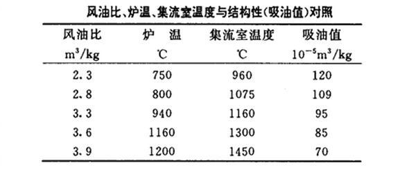 風油比、爐溫、集流室溫度與噴霧炭黑結構性對照圖