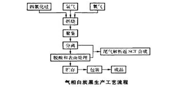 氣相白炭黑生產工藝流程圖