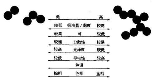 高結(jié)構(gòu)色素炭黑與低結(jié)構(gòu)色素炭黑性能對比圖